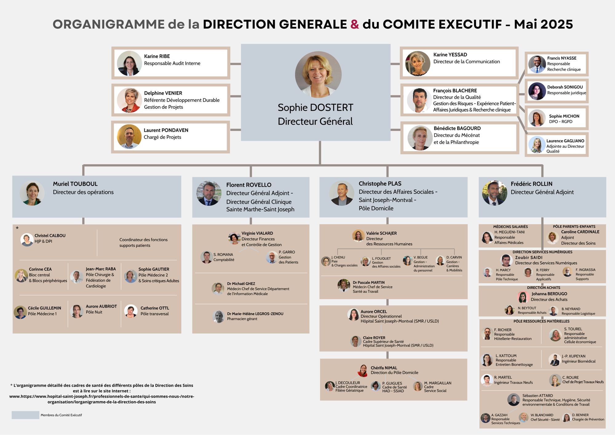 L'organigramme de Direction