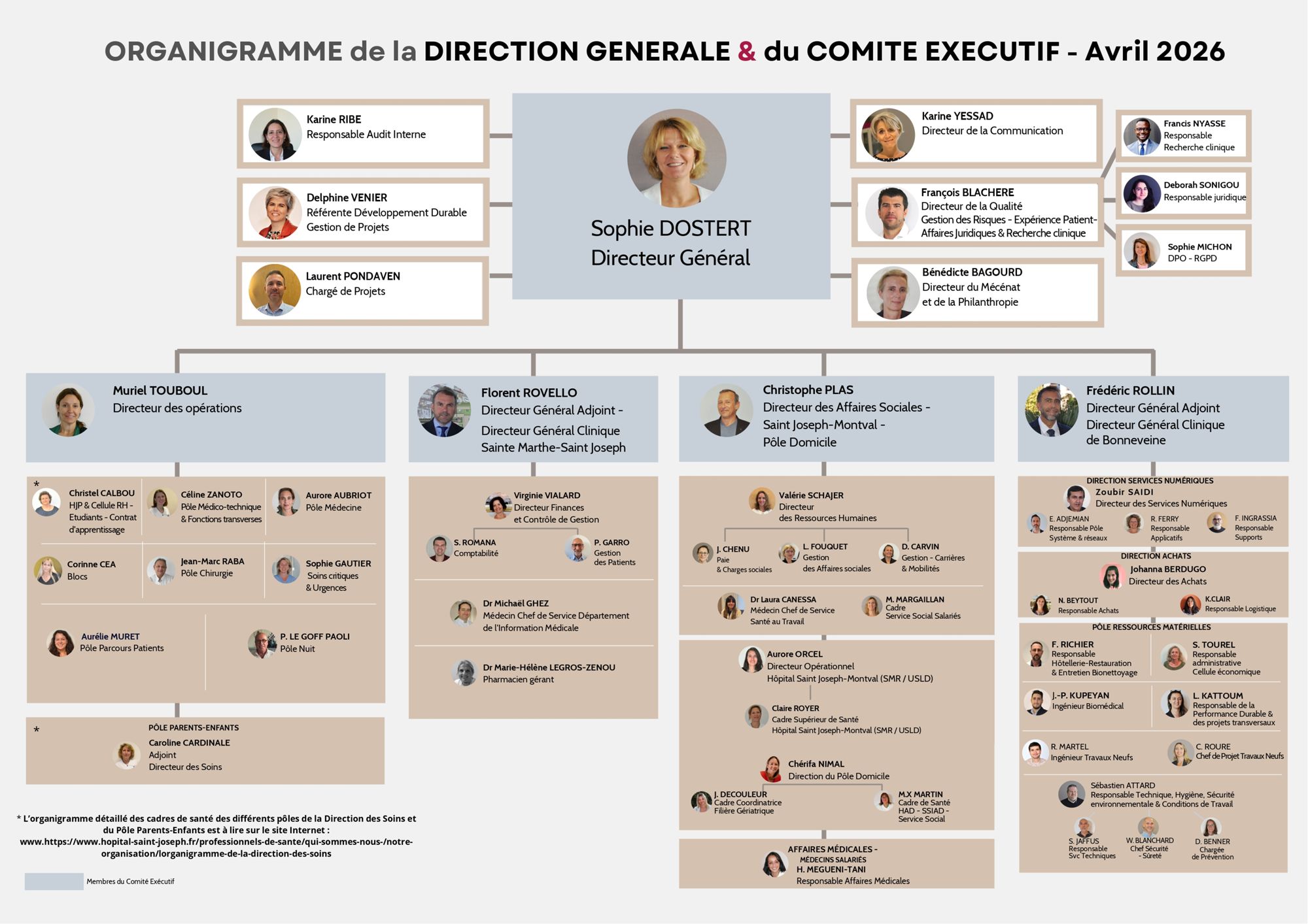 L'organigramme de Direction