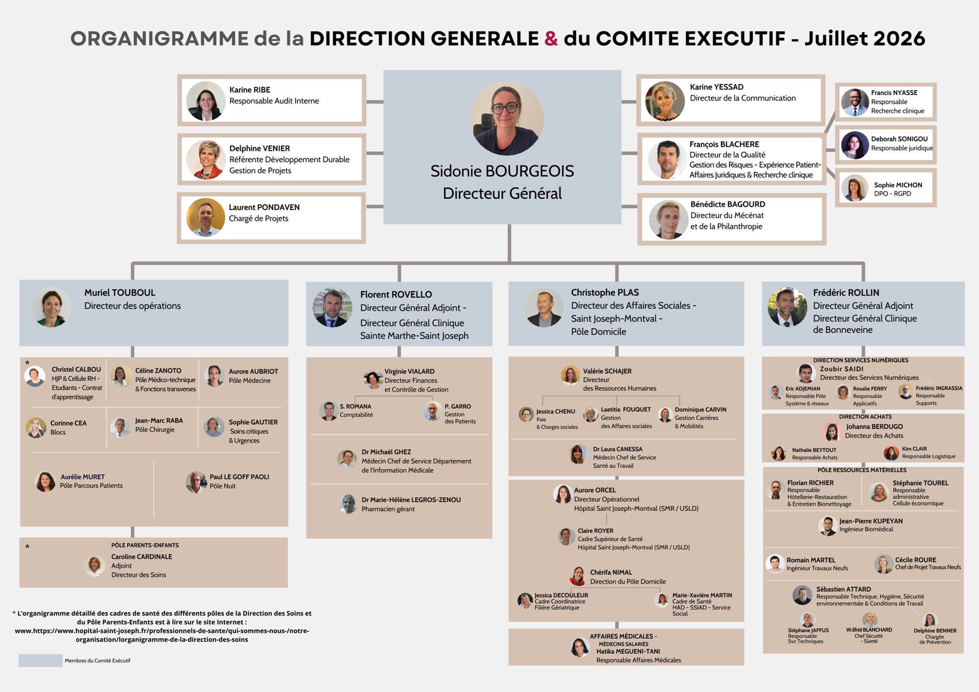 L'organigramme de Direction