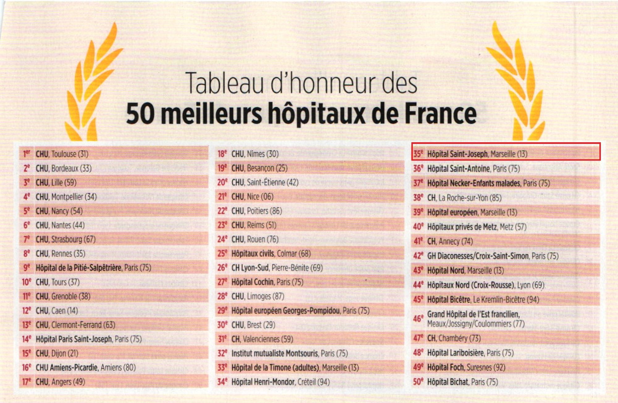 Le Point, 05/12/2024 : Palmarès des hôpitaux et cliniques 2024