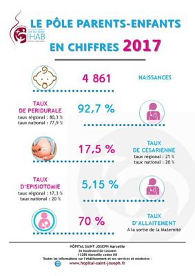 Les chiffres de la maternité en 2017